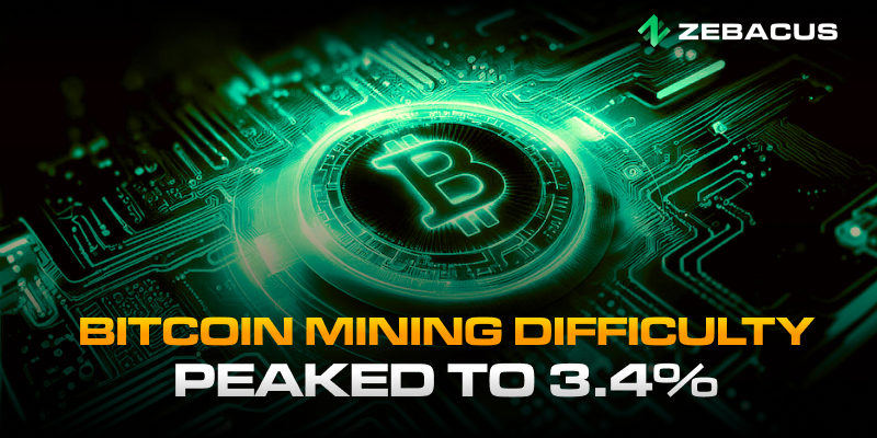 Bitcoin Mining Difficulty Rises 3.4% to All-time High As Hashrate Jumps